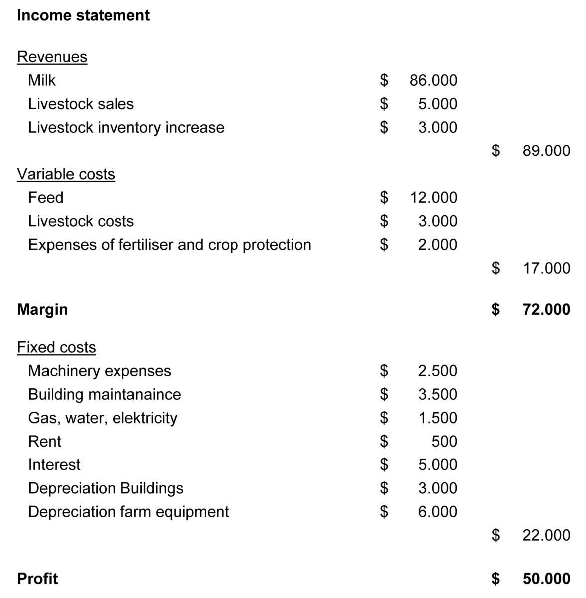 Basic economics - Profit and loss account