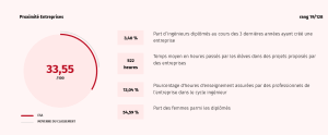 L'ESA, première du classement des écoles d'ingénieurs 2024 grâce à sa proximité avec les entreprises