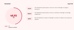 L'ESA en tête du classement des écoles d'ingénieurs 2024