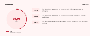 L'ESA en tête du classement des écoles d'ingénieurs 2024